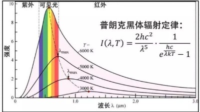 安捷倫解讀：測溫槍是怎樣“打（dǎ）一槍”就測出溫度（dù）的（de）？