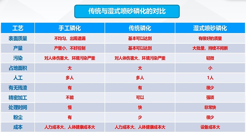 傳統與濕式噴砂磷化線對比