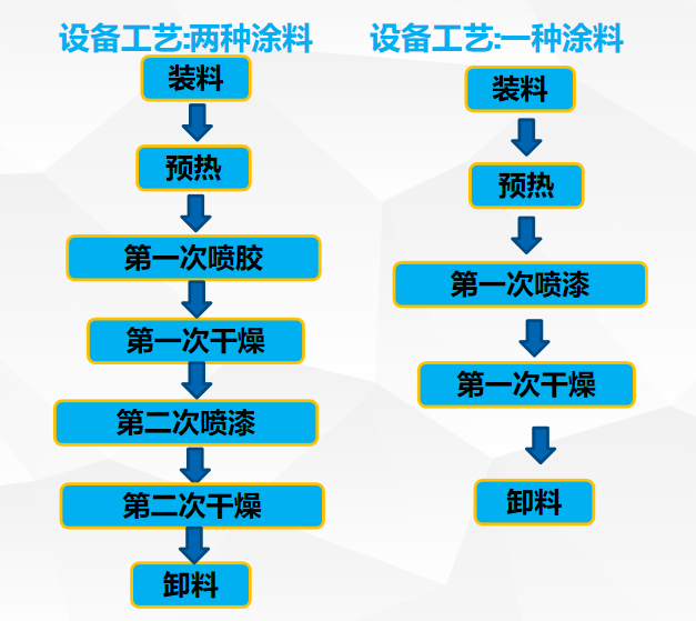 滾噴設備